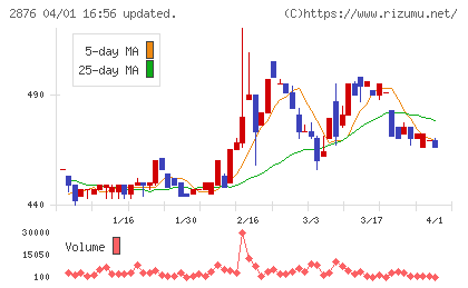 デルソーレチャート