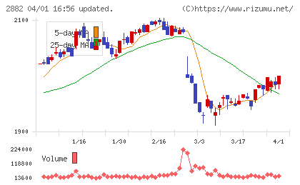 イートアンドホールディングスチャート