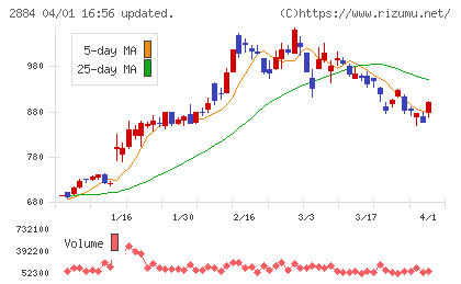 ヨシムラ・フード・ホールディングスチャート