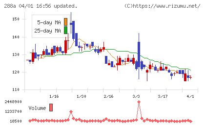 ラクサス・テクノロジーズチャート