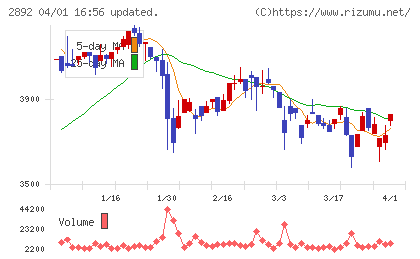 日本食品化工チャート