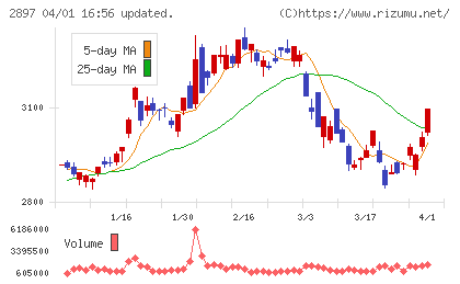 日清食品ホールディングスチャート