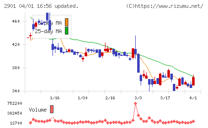 ウェルディッシュチャート