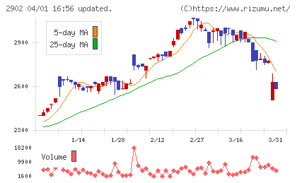 太陽化学チャート