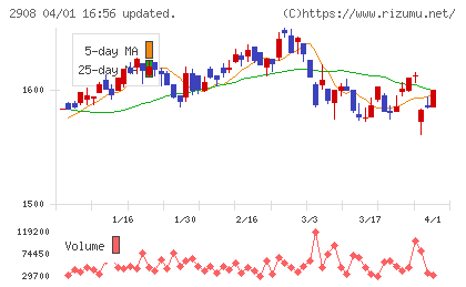 フジッコチャート