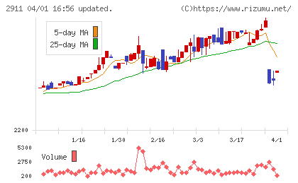 旭松食品チャート