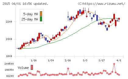 ケンコーマヨネーズチャート