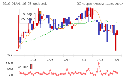 仙波糖化工業チャート