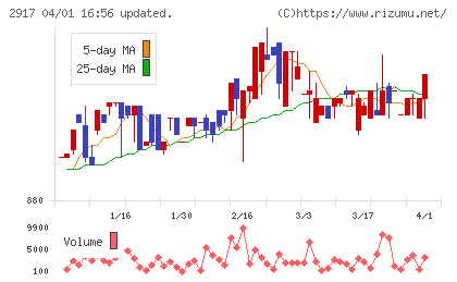大森屋チャート