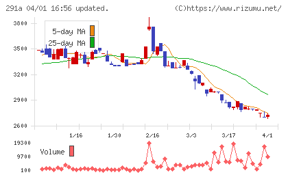 リスキルチャート