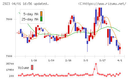 サトウ食品チャート