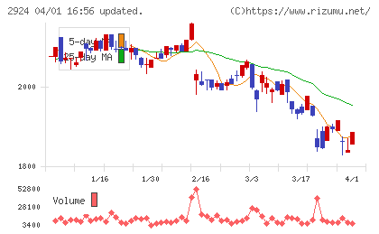 イフジ産業チャート
