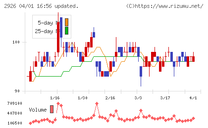 篠崎屋チャート