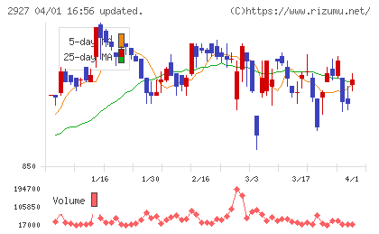 ＡＦＣ−ＨＤアムスライフサイエンスチャート