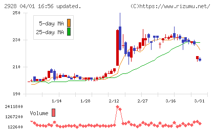 ＲＩＺＡＰグループチャート