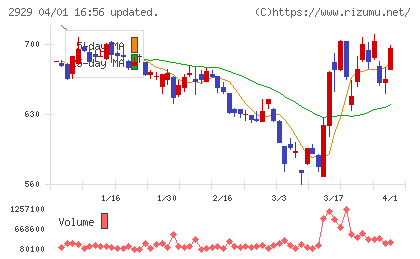 ファーマフーズチャート