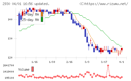北の達人コーポレーションチャート