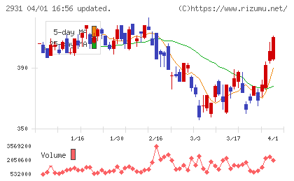 ユーグレナチャート