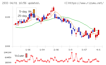 紀文食品チャート