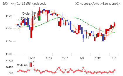 ジェイフロンティアチャート