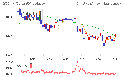 ピックルスホールディングスチャート