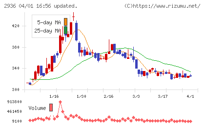 ベースフードチャート