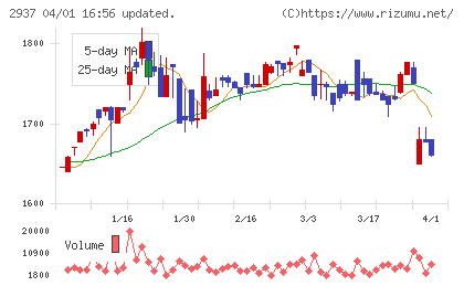 サンクゼールチャート