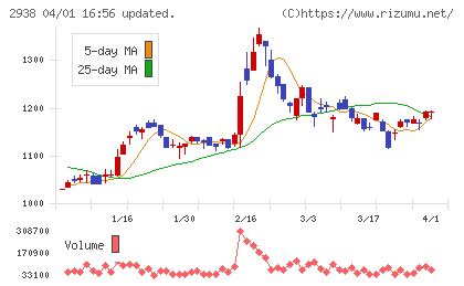 オカムラ食品工業チャート