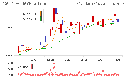 日本調理機チャート
