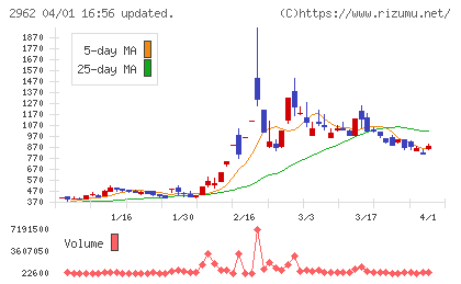 テクニスコチャート