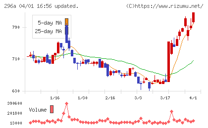 令和アカウンティング・ホールディングスチャート