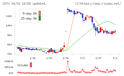 ＧＬＣ　ＧＲＯＵＰチャート