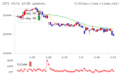 エスコンジャパンリート投資法人チャート
