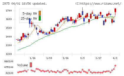 スター・マイカ・ホールディングスチャート