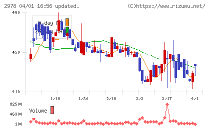 ツクルバチャート
