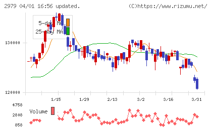 SOSiLA物流リート投資法人チャート