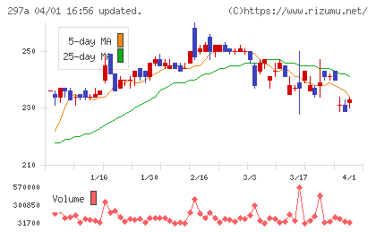 アルピコホールディングスチャート