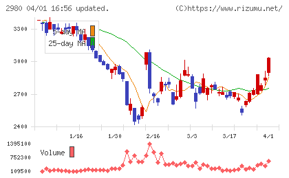 ＳＲＥホールディングスチャート
