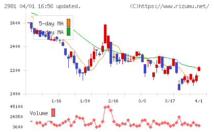 ランディックスチャート