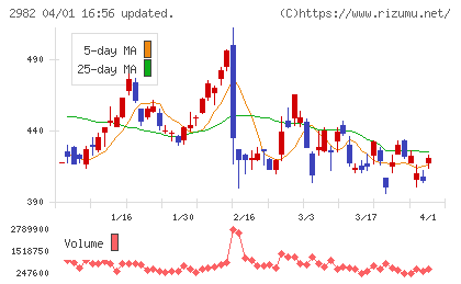 ＡＤワークスグループチャート