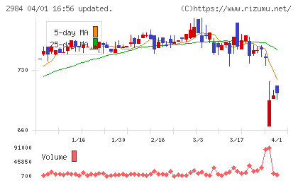 ヤマイチエステートチャート