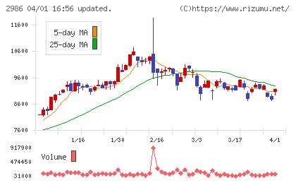 ＬＡホールディングスチャート