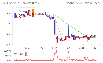ＧＶＡ　ＴＥＣＨチャート