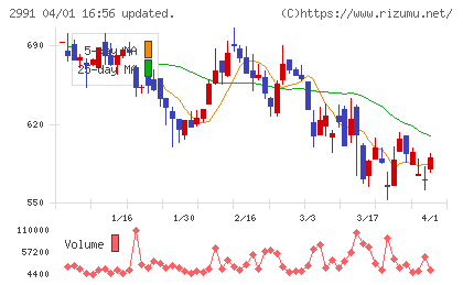 ランドネットチャート