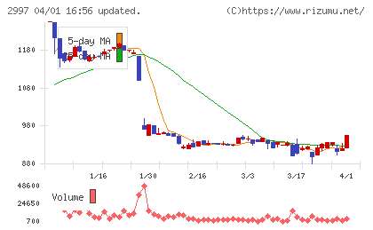 ストレージ王チャート