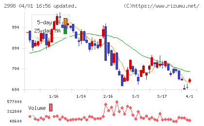 クリアルチャート