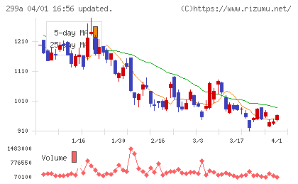 クラシルチャート