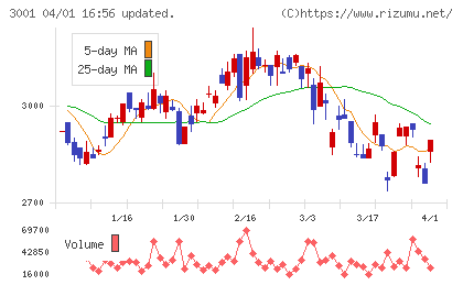 片倉工業チャート