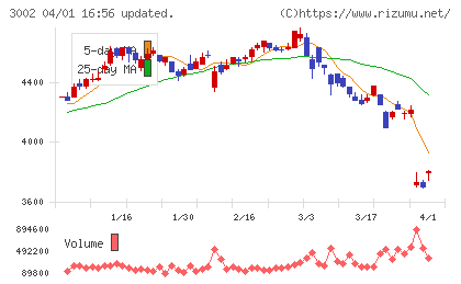 グンゼチャート