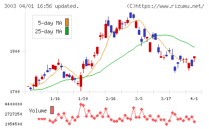 ヒューリックチャート